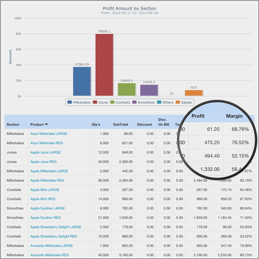 Reports Profits