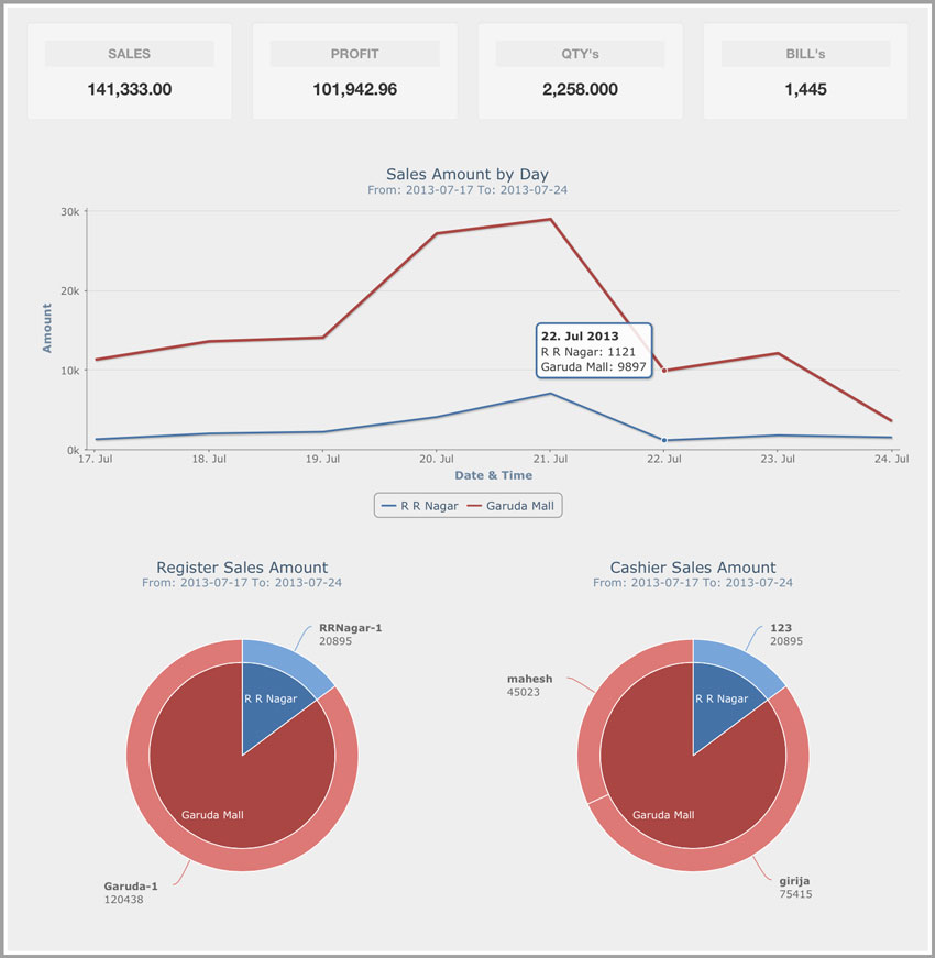 Sales Reports